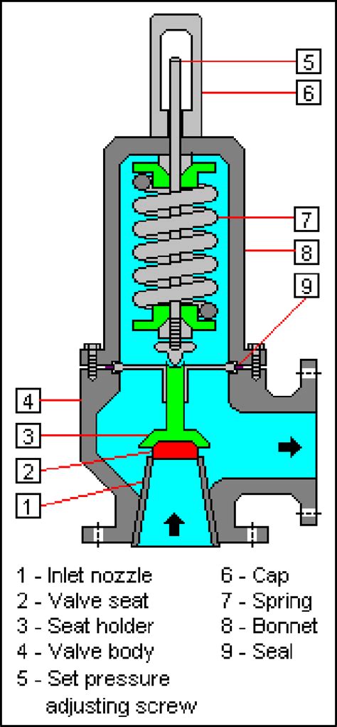 psv valve function
